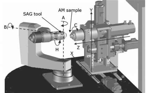 cnc 7 axis machine|cnc machine axis locations diagram.